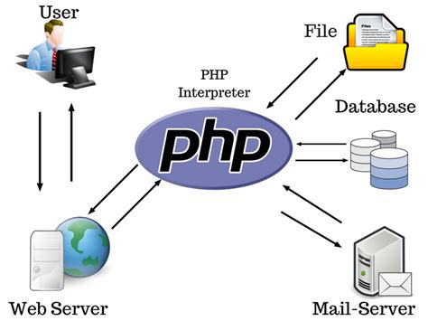 PHP: PHP .